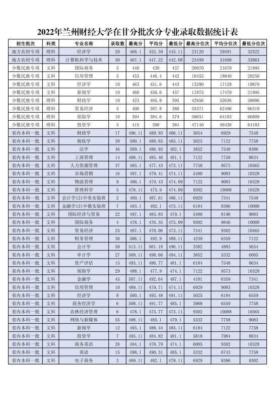 2022兰州财经大学录取分数线（含2020-2021历年）