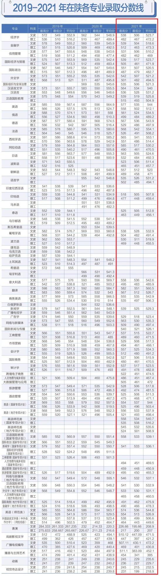 2022西安外国语大学录取分数线（含2020-2021历年）