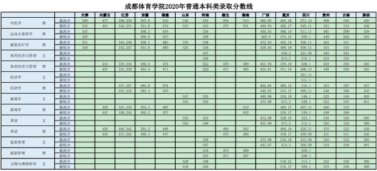 2022成都体育学院录取分数线（含2020-2021历年）