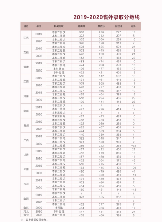 2022浙江农林大学暨阳学院录取分数线（含2020-2021历年）