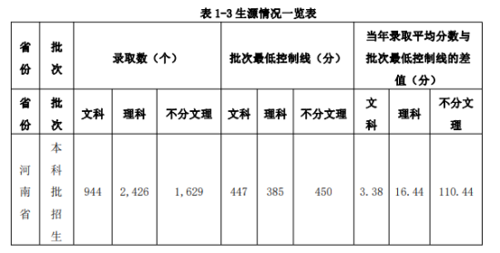 2021黄河交通学院录取分数线（含2019-2020历年）