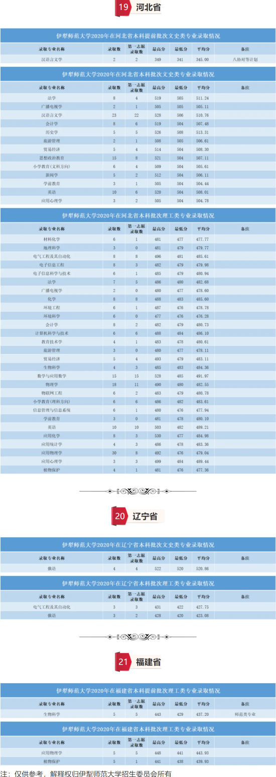 2022伊犁师范大学录取分数线（含2020-2021历年）