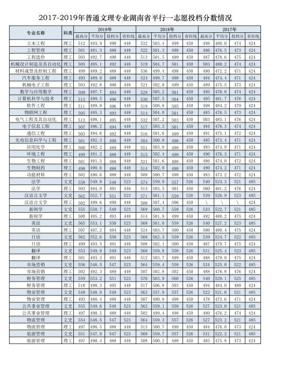 2022長沙學院錄取分數線（含2020-2021歷年）