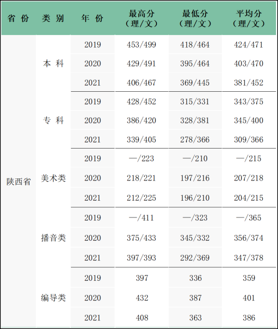 2022西安科技大學(xué)高新學(xué)院錄取分?jǐn)?shù)線（含2020-2021歷年）