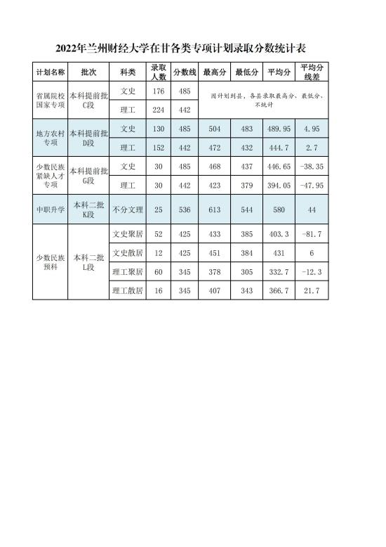 2022兰州财经大学录取分数线（含2020-2021历年）