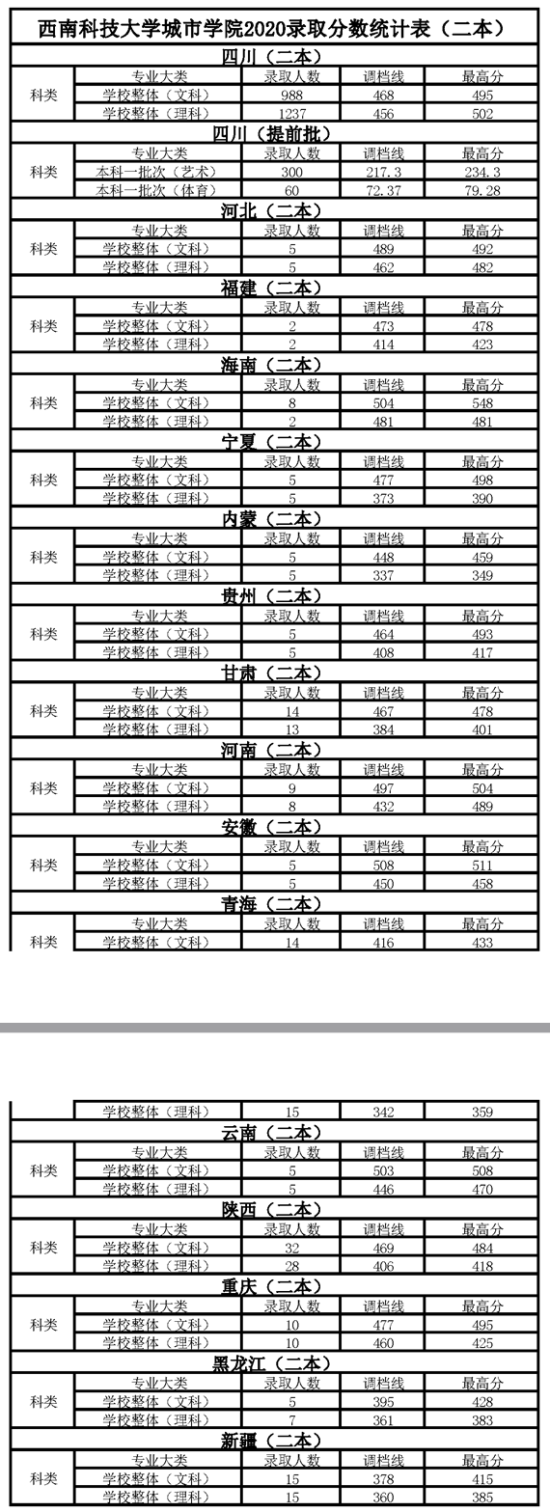 2021綿陽城市學(xué)院錄取分數(shù)線（含2019-2020歷年）