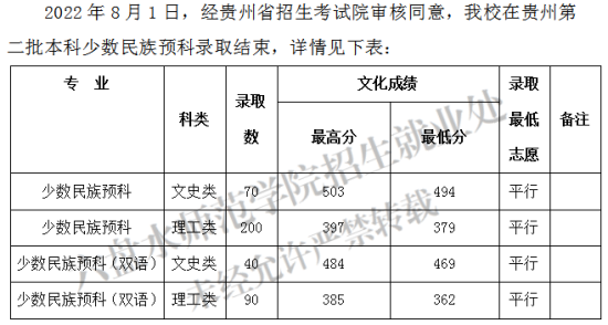 2022六盘水师范学院录取分数线（含2020-2021历年）