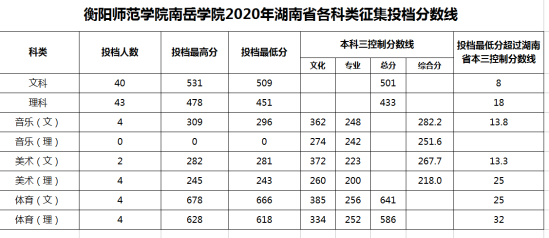 2022衡陽(yáng)師范學(xué)院南岳學(xué)院錄取分?jǐn)?shù)線(xiàn)（含2020-2021歷年）