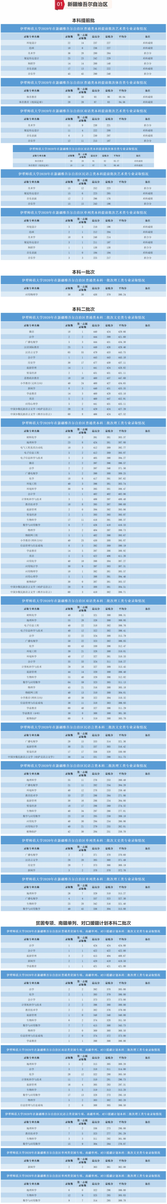 2022伊犁师范大学录取分数线（含2020-2021历年）