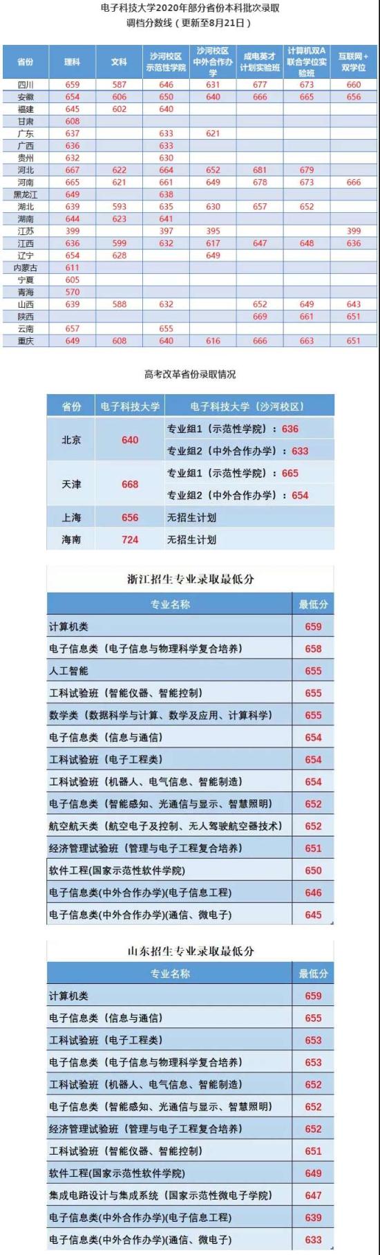 2022电子科技大学录取分数线（含2020-2021历年）