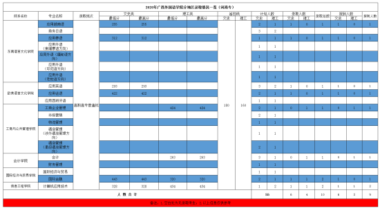 2022廣西外國(guó)語學(xué)院錄取分?jǐn)?shù)線（含2020-2021歷年）