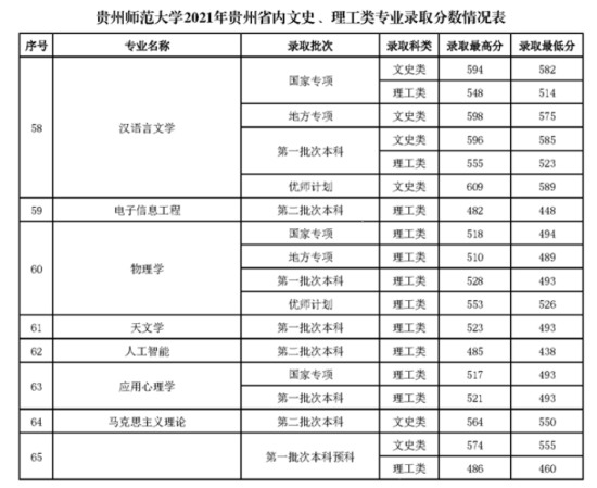 2022贵州师范大学录取分数线（含2020-2021历年）