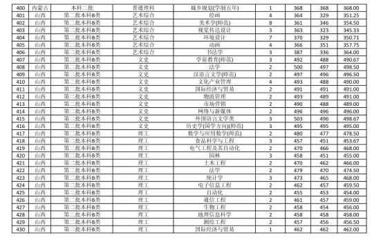 2022商丘师范学院录取分数线（含2020-2021历年）