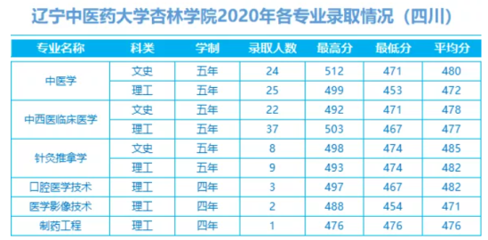 2022辽宁中医药大学杏林学院录取分数线（含2020-2021历年）