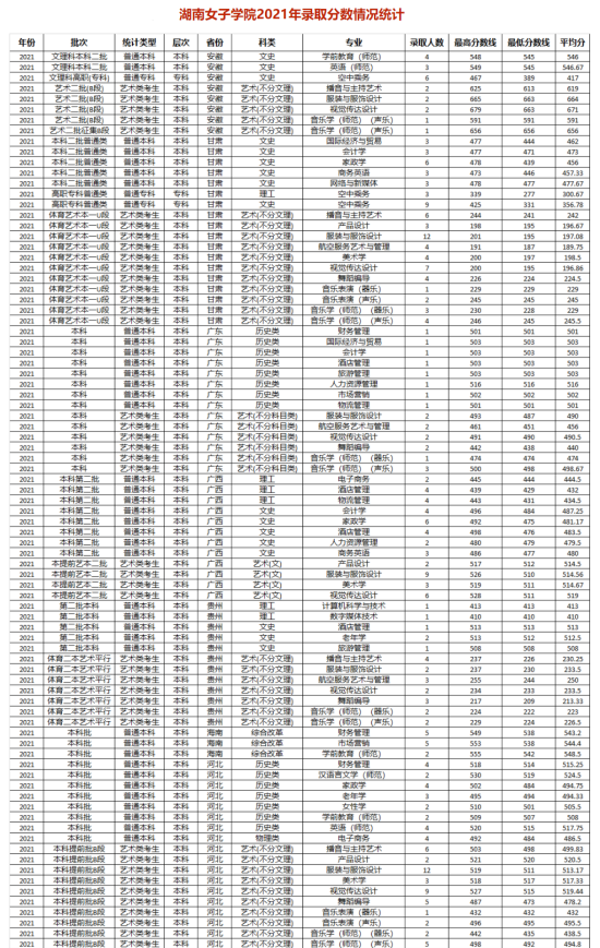 2022湖南女子学院录取分数线（含2020-2021历年）