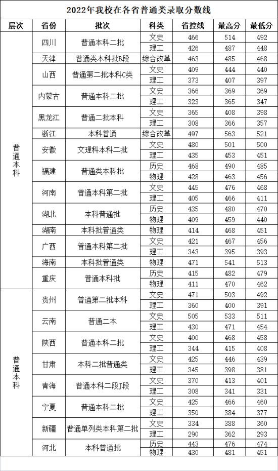 2022四川工商學(xué)院錄取分?jǐn)?shù)線（含2020-2021歷年）