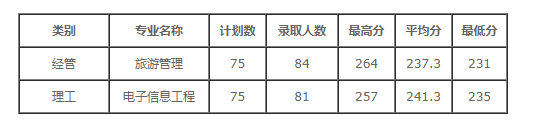 2022浙大城市學(xué)院錄取分數(shù)線（含2020-2021歷年）