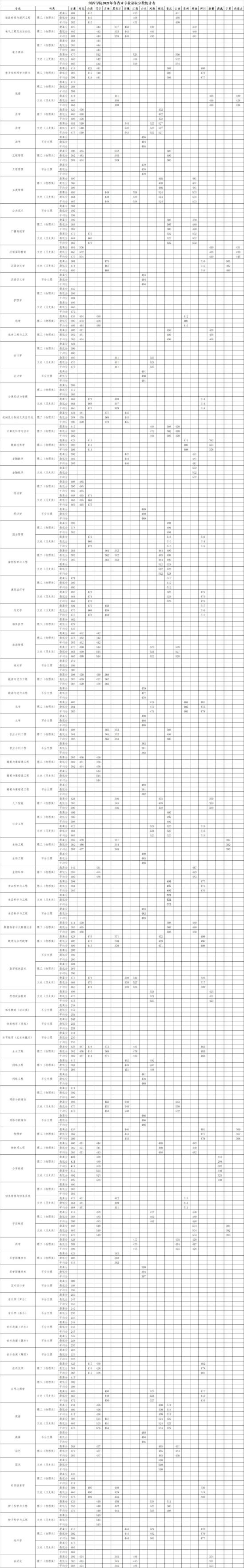 2022河西學(xué)院錄取分?jǐn)?shù)線（含2020-2021歷年）