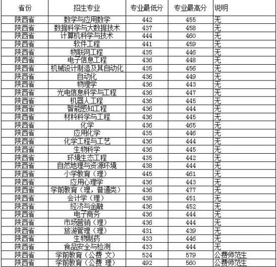 2022西安文理學(xué)院錄取分?jǐn)?shù)線（含2020-2021歷年）