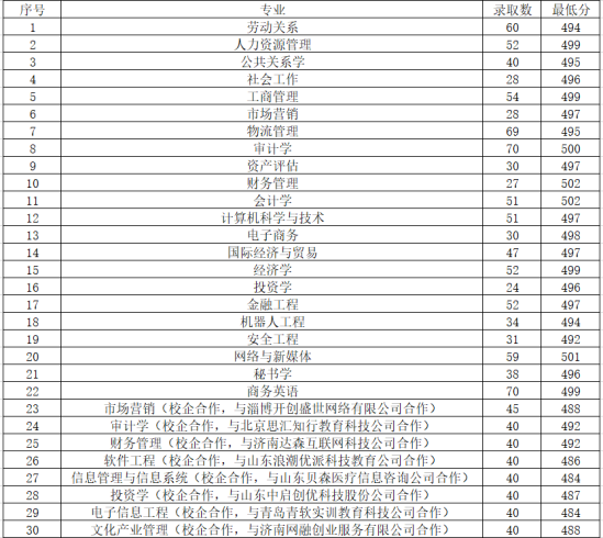 2022山东管理学院录取分数线（含2020-2021历年）