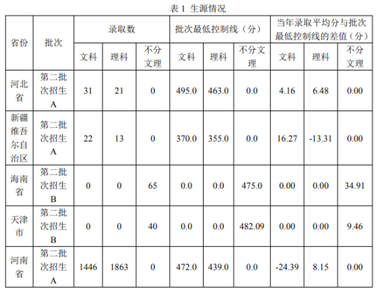 2022商丘学院录取分数线（含2020-2021年）