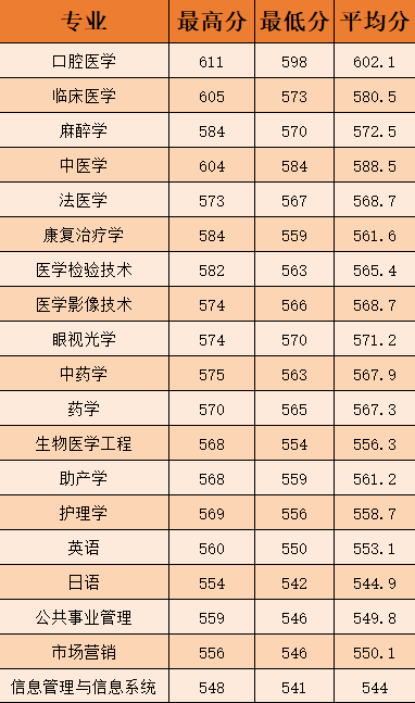 2022温州医科大学仁济学院录取分数线（含2020-2021历年）