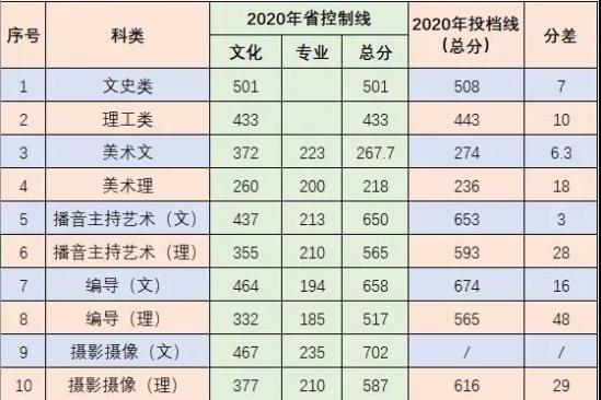 2021中南林业科技大学涉外学院录取分数线（含2019-2020历年）