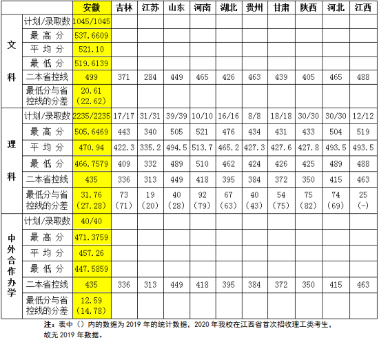 2022宿州學(xué)院錄取分?jǐn)?shù)線（含2020-2021歷年）