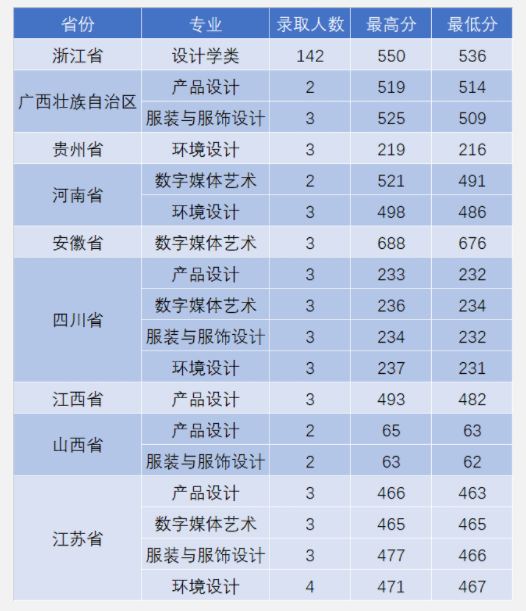 2022浙江工業(yè)大學之江學院錄取分數(shù)線（含2020-2021歷年）