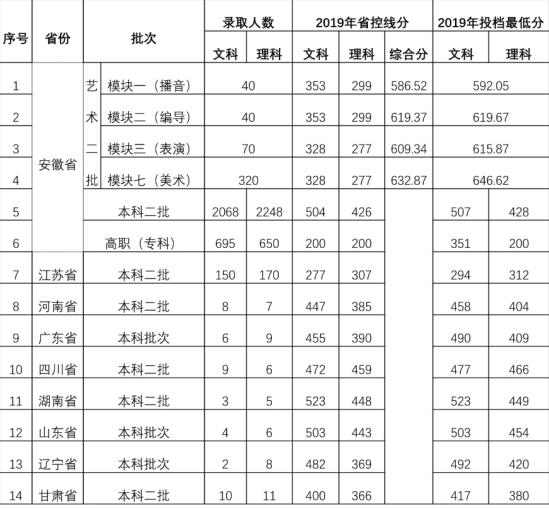 2022安徽新華學(xué)院錄取分?jǐn)?shù)線（含2020-2021歷年）