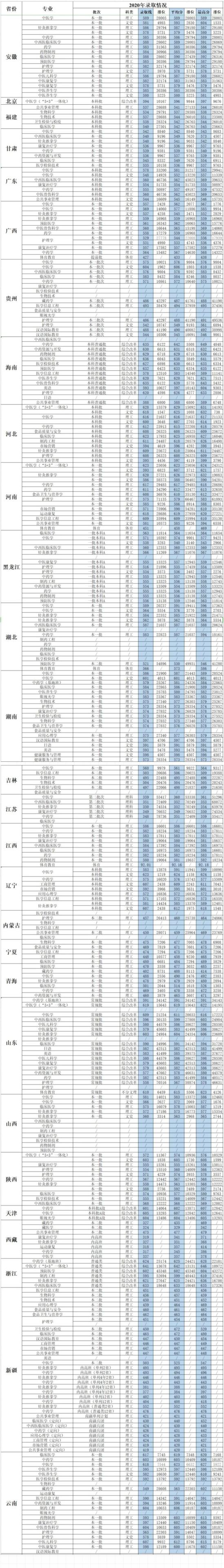 2022成都中醫(yī)藥大學(xué)錄取分?jǐn)?shù)線（含2020-2021歷年）