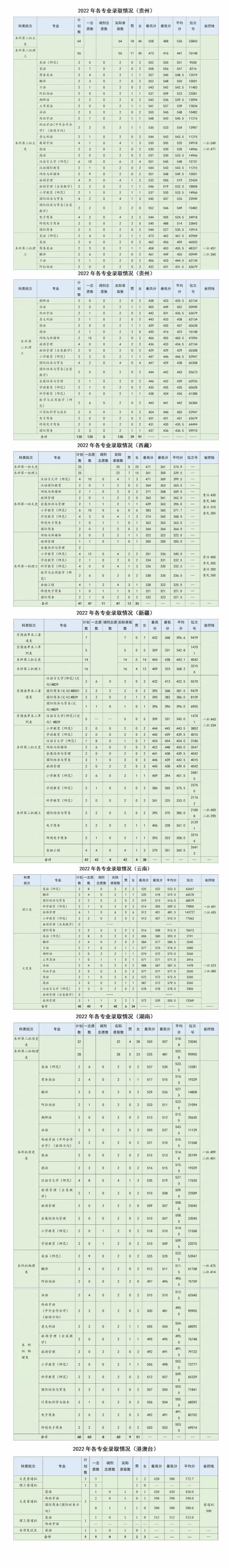 2022浙江外國語學院錄取分數(shù)線（含2020-2021歷年）