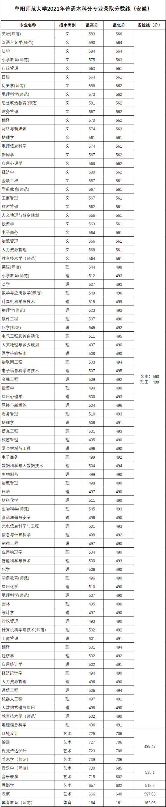 2022阜陽師范大學(xué)錄取分?jǐn)?shù)線（含2020-2021歷年）