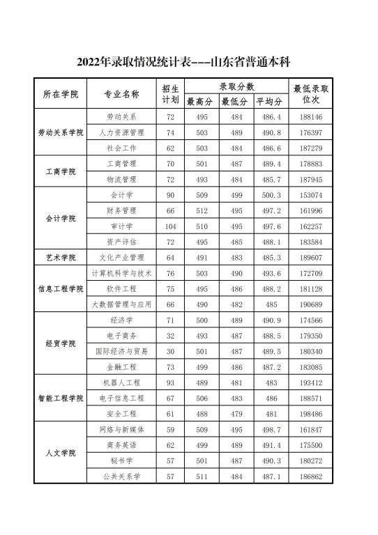 2022山東管理學院錄取分數(shù)線（含2020-2021歷年）