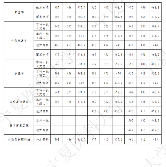 2022寧夏醫(yī)科大學錄取分數(shù)線（含2020-2021歷年）