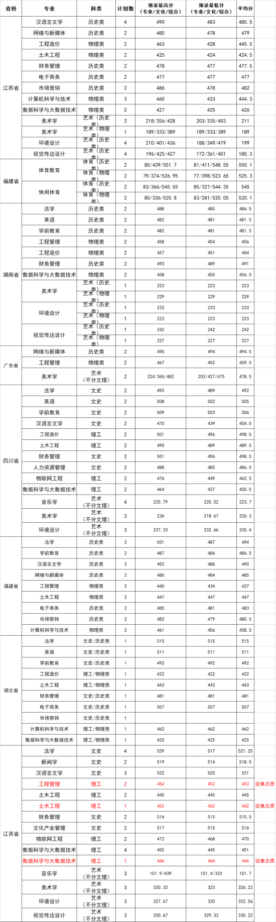 2021貴陽人文科技學(xué)院錄取分?jǐn)?shù)線（含2019-2020歷年）