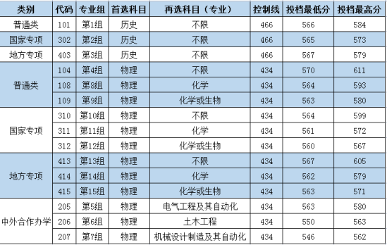 2022長沙理工大學錄取分數(shù)線（含2020-2021歷年）