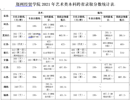 2022鄭州經(jīng)貿(mào)學(xué)院錄取分?jǐn)?shù)線（含2020-2021歷年）