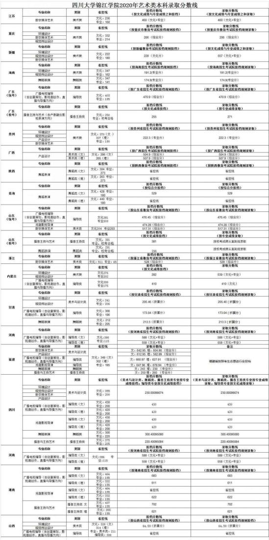 2022四川大學錦江學院錄取分數(shù)線（含2020-2021歷年）