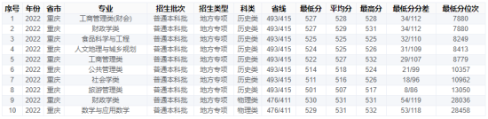 2022重庆工商大学录取分数线（含2020-2021历年）