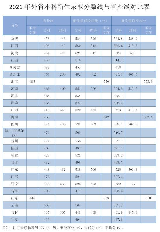 2022安庆师范大学录取分数线（含2020-2021历年）