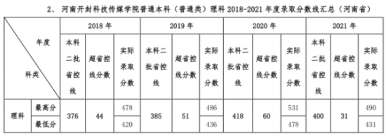 2022河南开封科技传媒学院录取分数线（含2020-2021历年）