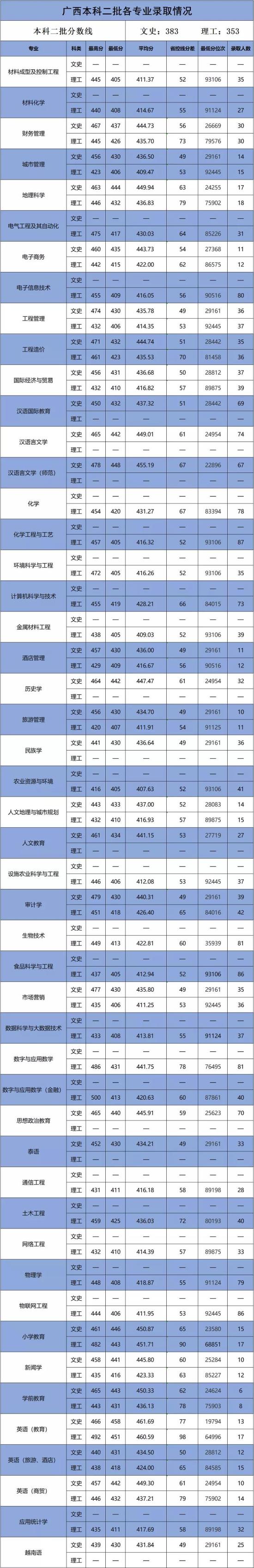 2022百色學(xué)院錄取分數(shù)線（含2020-2021歷年）