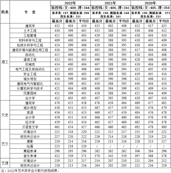 2022西安建筑科技大學華清學院錄取分數(shù)線（含2020-2021歷年）