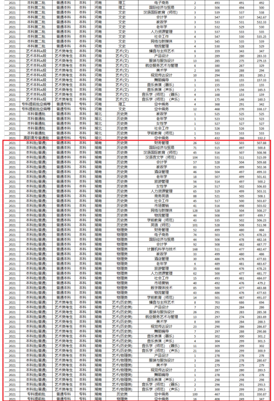 2022湖南女子學(xué)院錄取分?jǐn)?shù)線（含2020-2021歷年）