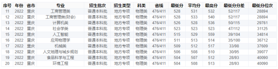 2022重慶工商大學錄取分數(shù)線（含2020-2021歷年）