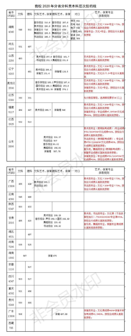 2022長沙師范學(xué)院錄取分?jǐn)?shù)線（含2020-2021歷年）