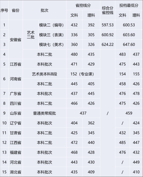 2022安徽新華學院錄取分數(shù)線（含2020-2021歷年）