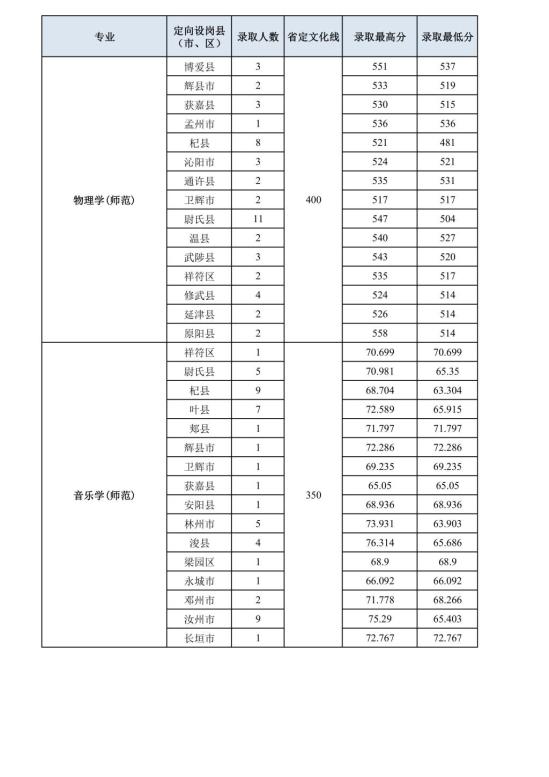 2022洛陽(yáng)師范學(xué)院錄取分?jǐn)?shù)線（含2020-2021歷年）