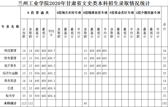 2022兰州工业学院录取分数线（含2020-2021历年）